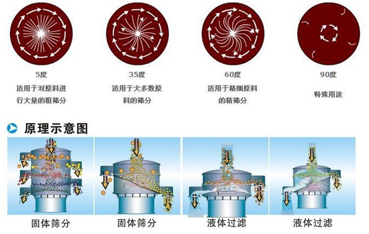 三氯蔗糖粉超聲波振動篩工作原理：振動電機夾角作用5度：適用于對原料進(jìn)行大量的粗篩。35度適用于大多數(shù)原料的篩分60度適用于精細(xì)原料的精篩。90度特殊用途。