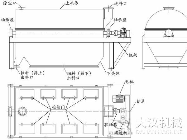 滾筒篩結(jié)構(gòu)：進(jìn)料口，軸承座，機(jī)架，下殼機(jī)，細(xì)料出料口，粗料出料口，軸承座，除塵口，上殼體。