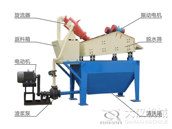 脫水振動(dòng)篩由旋流器，返料箱，電動(dòng)機(jī)，渣漿泵，振動(dòng)電機(jī)，脫水篩，清洗箱等組成