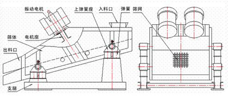 KZS礦用振動(dòng)篩的結(jié)構(gòu)示意圖：振動(dòng)電機(jī)，上彈簧座，入料口，彈簧，篩網(wǎng)，篩體，電機(jī)座，出料口，支腿。
