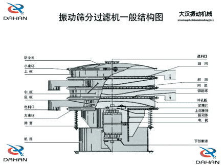 移動(dòng)式振動(dòng)篩結(jié)構(gòu)：防塵蓋，小束環(huán)，中框，底框，出料口，進(jìn)料口，沖孔板電機(jī)等。