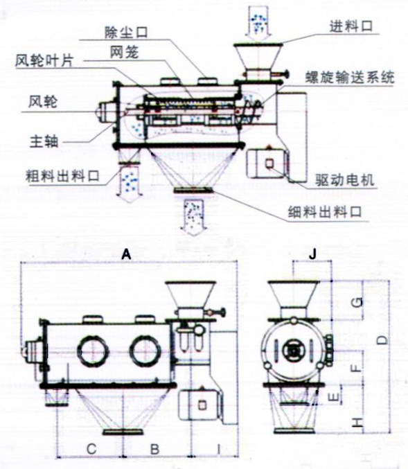 臥式氣流篩結(jié)構(gòu)示意圖：除塵口，網(wǎng)籠，進(jìn)料口，風(fēng)輪，主軸，粗料出料口，驅(qū)動(dòng)電機(jī)，細(xì)料出料口。