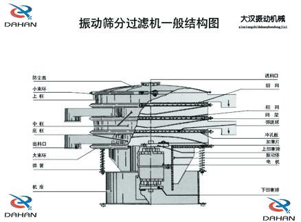 DH-800振動篩產品結構：防塵蓋，小束環(huán)，上框，中框，底框，大束環(huán) ，機座，進料口，沖孔板等。