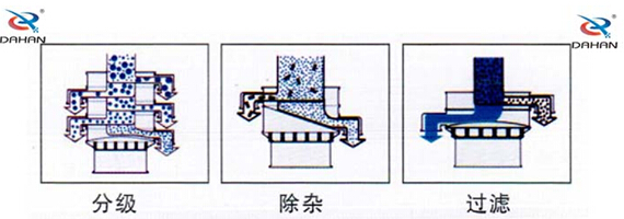 食品振動(dòng)篩工作原理：物料進(jìn)入篩體內(nèi)依靠振動(dòng)電機(jī)的振動(dòng)，促使篩網(wǎng)的篩分，并且實(shí)現(xiàn)物料在篩網(wǎng)上的分級(jí)作用。