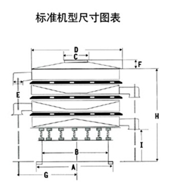 豆?jié){過濾振動篩一般結(jié)構(gòu)圖與尺寸表：H為高A為底座寬度C為進料口寬度，D為防塵蓋寬度，E為出料口與出料口之間的高度。