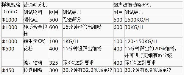 超聲波振動篩與普通篩分機(jī)對比分析：測試物料：碳化硅普通篩分機(jī)無法篩分，超聲波振動篩能夠?qū)崿F(xiàn)：1500kg/h的速度篩分，硬質(zhì)合金鎢粉600目普通振動篩15粉狀沒篩出細(xì)分，超聲波振動篩30kg/h維生素C粉100目普通振動篩篩分結(jié)果：1kg/h超聲波振動篩篩分結(jié)果：120-150kg/h