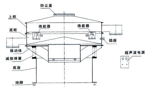 超聲波振動篩內(nèi)部結(jié)構(gòu)圖：防塵蓋，上框，底框，換能器，振動體，減振彈簧，底座，地腳，超聲波電源。