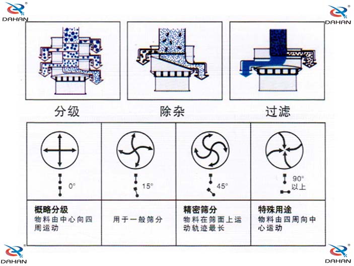 單層振動篩結構原理圖：概略分級：物料由中心向四周運動，用于一般篩分。精密篩分：物料在篩面上運動軌跡較長，特殊用途：物料由四周向中心運動。