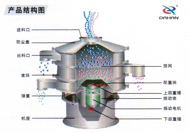 600型聚丙烯振動(dòng)篩產(chǎn)品結(jié)構(gòu)：進(jìn)料口，防塵蓋，出料口，束環(huán)，彈簧，篩網(wǎng)，配重塊上部重塊。