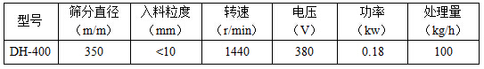 篩分直徑mm：350，入料粒度mm：<10轉(zhuǎn)速r/min：1440電壓V：380功率kw：0.18處理量kg/h：100