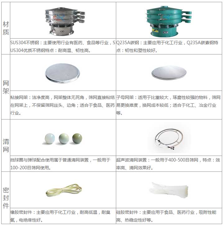 氣體保護(hù)超聲波振動(dòng)篩的優(yōu)勢(shì)：材質(zhì)優(yōu)勢(shì)：304不銹鋼：主要使用行業(yè)有：醫(yī)藥，食品等行業(yè)，US304優(yōu)質(zhì)不銹鋼特點(diǎn)：耐高溫，韌性高。子母網(wǎng)架結(jié)構(gòu)：適用于比重較大，磨琢性較強(qiáng)的物料，篩網(wǎng)已更換，換網(wǎng)成本低：適合于化工，冶金行業(yè)等。超聲波清網(wǎng)裝置：一般于400-500目篩網(wǎng)，特點(diǎn)：效率高，清網(wǎng)效果好。硅膠密封件：主要應(yīng)用于食品，醫(yī)藥行業(yè)，吸附性能高，熱穩(wěn)定性好等。