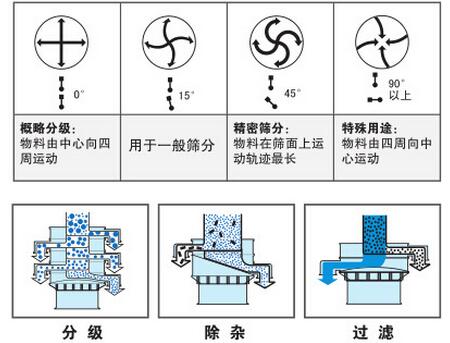 氣體保護振動篩篩分功能：分為：分級，除雜，過濾。概率分級：物料由中心向四周運動，用于一般篩分，精密篩分：物料在篩面上運動軌跡最長，特殊用途：物料由四周向中心運動。