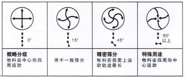 移動(dòng)式旋振篩調(diào)整電機(jī)角度說(shuō)明：概略分級(jí)：物料由中心向四周運(yùn)動(dòng)，用于一般篩分，精密篩分：物料在篩面上運(yùn)動(dòng)軌跡較長(zhǎng)，特殊用途：物料有四周向中心運(yùn)動(dòng)。