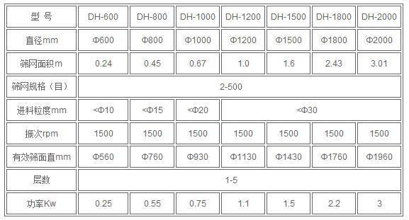葵瓜籽振動篩技術參數：直徑mm：600-2000篩網面積m：0.24-3.01篩網規(guī)格（目）：2-500進料粒度mm：<10-<30電機功率kw：0.25-3