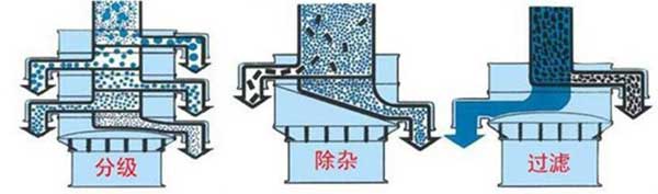 粗砂糖振動篩篩分示意圖:分級，除雜，過濾。