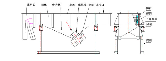 1035直線振動(dòng)篩結(jié)構(gòu)：出料口，篩體，傳力板，上蓋，電機(jī)座，電機(jī)，進(jìn)料口，篩框，篩網(wǎng)，上彈簧座，底腿。