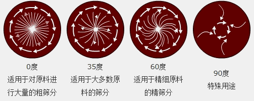 調(diào)節(jié)電機(jī)上、下兩端的相位角，可以改變物料在篩面上的運(yùn)動(dòng)軌跡