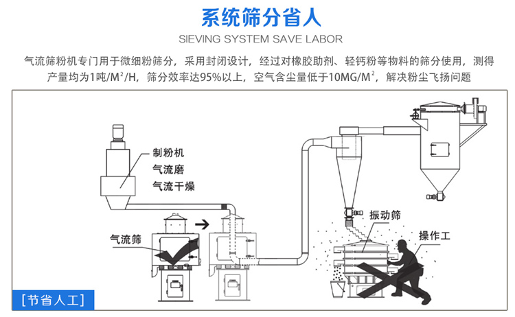 氣流篩粉機(jī)篩分效率可達(dá)95%以上，產(chǎn)量是普通振動(dòng)篩的5-10倍或更高
