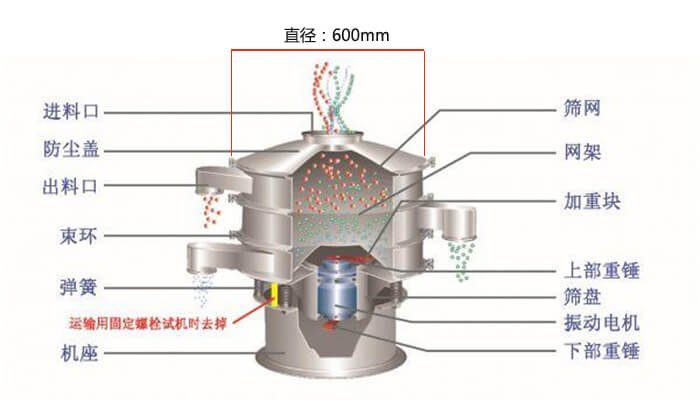 直徑600型振動篩結(jié)構(gòu)圖：防塵蓋，大束環(huán)，中框，網(wǎng)架，粗出料口，中框，擋球環(huán)，細(xì)出料口等。
