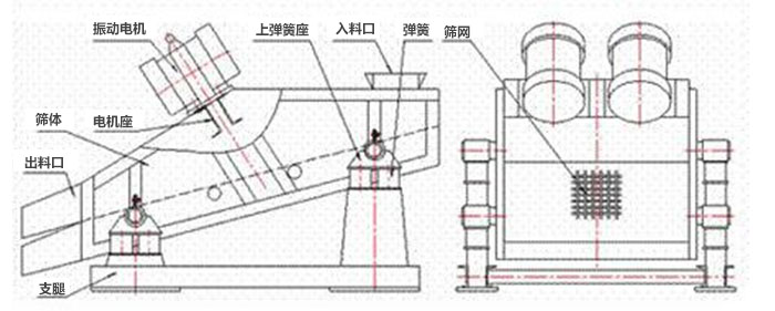 礦用振動(dòng)篩結(jié)構(gòu)：彈簧，上彈簧，振動(dòng)電機(jī)，電機(jī)座，篩網(wǎng)，出料口，直推等。