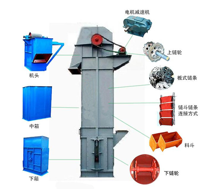 Ne斗式提升機(jī)主要結(jié)構(gòu)有：電機(jī)減速機(jī)，上鏈輪，板式鏈條，料斗，下鏈輪等。