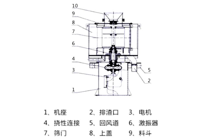 氣流篩結(jié)構(gòu)：1：機座2：排渣口3：電機5：回風道8：上蓋。