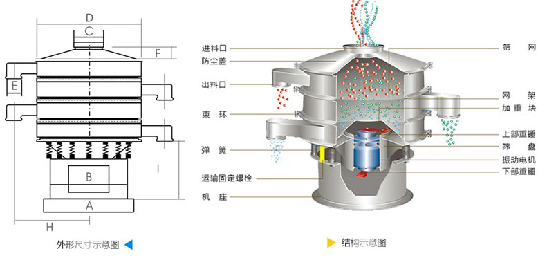 結(jié)構(gòu)：進(jìn)料口，防塵蓋，上框，網(wǎng)架，小束環(huán)，粗出料口，大束環(huán)，減振彈簧，電機(jī)，下部重錘，高框等。