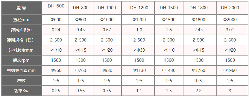 功率kw：0.25-3，層數(shù)：1-5層，有效篩面直徑mm：560-1960