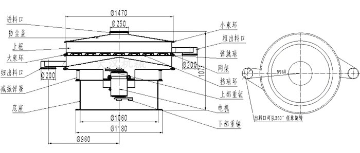 食品振動(dòng)篩結(jié)構(gòu)圖：進(jìn)料口，防塵蓋，大束環(huán)，細(xì)出料口，減振彈簧，底座，網(wǎng)架，擋球環(huán)，彈跳球，粗出料口等。