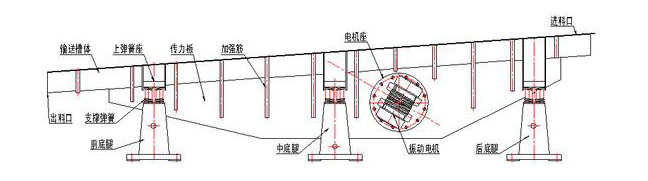 振動輸送機主要由槽體、槽架、底架、主振簧、導向板、隔振簧、驅動裝置及進出料口等組成。