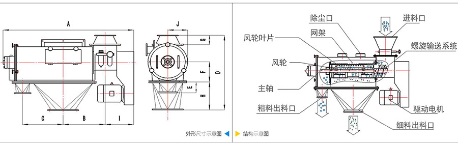 氣旋篩分機結(jié)構(gòu)：除塵口，網(wǎng)籠，風(fēng)輪葉片，風(fēng)輪，主軸，粗料出料口，進料口，螺旋輸送系統(tǒng)，驅(qū)動電機等。