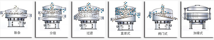 醫(yī)藥振動篩篩分功能有：除雜，分級，過濾，直泄式，閘門式，加緣式等多種可定制結(jié)構(gòu)。