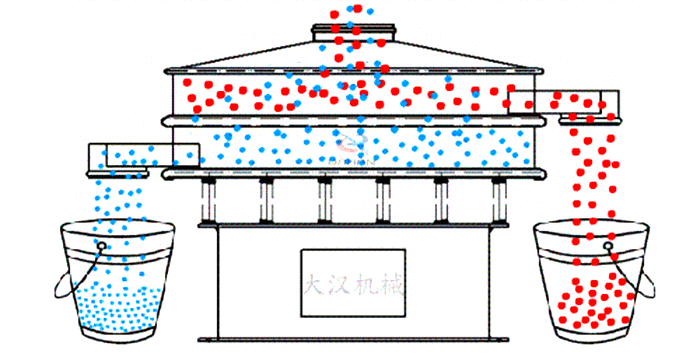 圓形旋振篩工作原理：物料從設(shè)備的進(jìn)料口進(jìn)入在振動電機(jī)的作用下使物料在篩網(wǎng)網(wǎng)孔的篩選后完成篩分目的。