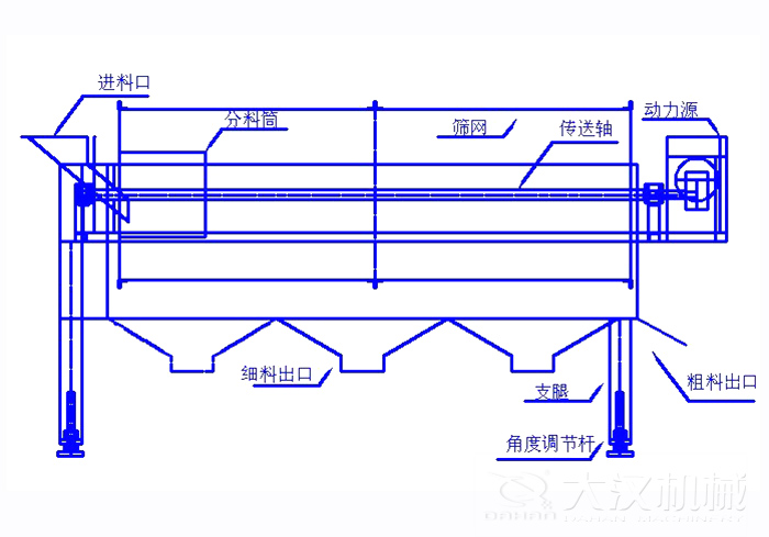 滾筒篩篩沙機(jī)結(jié)構(gòu)組成：進(jìn)料口，分料筒，篩網(wǎng)，傳送軸，動力源，細(xì)料出口支腿，角度調(diào)節(jié)桿，粗料出口。