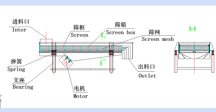 直線振動篩結(jié)構(gòu)圖：進料口，篩框，篩箱，篩網(wǎng)，出料口，彈簧，支座，電機，出料口。