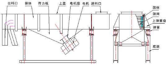 多層直線振動篩結構：出料口，篩體，上蓋，彈簧，篩網等。