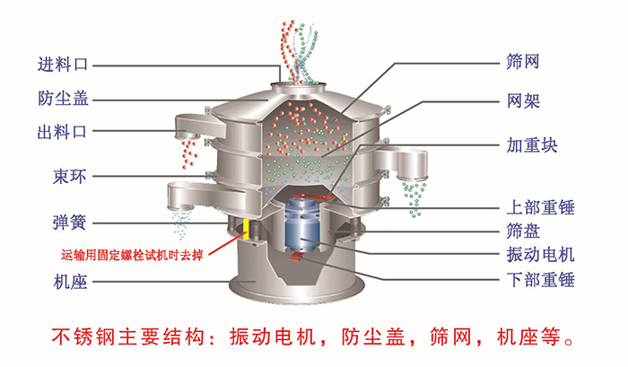 網(wǎng)架，篩網(wǎng)，機座，出料口，防塵蓋，篩盤等。