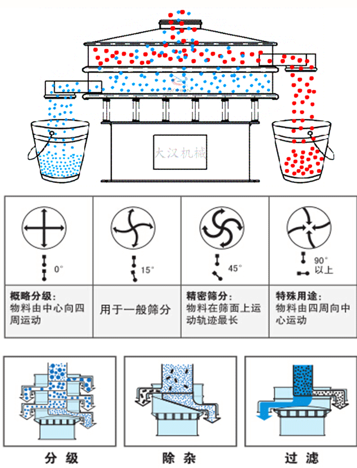 旋振篩工作原理和偏心塊夾角角度調(diào)整：0度屬于概略分級：物料由中心向四周運動。15度用于一般篩分，45度精密篩分物料在篩面上運動軌跡最長。90度特殊用途物料有四周向中間運動。