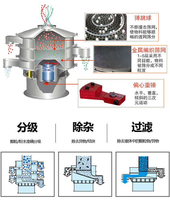 食品振動(dòng)篩利用振動(dòng)電機(jī)作為振動(dòng)源進(jìn)行振動(dòng)，并且實(shí)現(xiàn)物料的篩分目的。