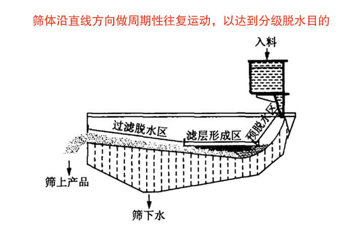 礦用脫水篩物料篩分流程物料從入料口進(jìn)入經(jīng)過(guò)預(yù)脫水區(qū)，濾層形成區(qū)，過(guò)濾脫水區(qū)然后產(chǎn)生篩上物于篩下物。