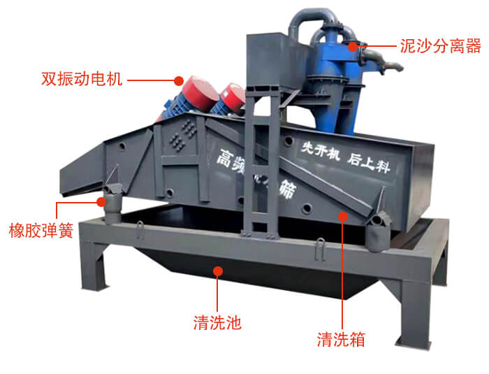 礦用脫水篩主要結(jié)構(gòu)：雙振動(dòng)電機(jī)，橡膠彈簧，泥沙分離器清洗池，清洗箱。