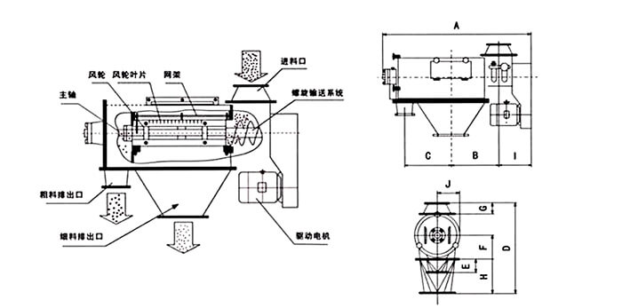 氣旋篩由：風(fēng)輪葉片，主軸，驅(qū)動電機等裝置組成。