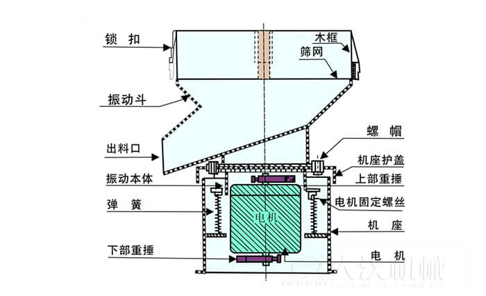 450過濾篩機結(jié)構(gòu)組成：吊鉤，框架，料斗，排料口，螺帽，蓋子，振體，彈簧，下部重錘，軟管，螺栓。