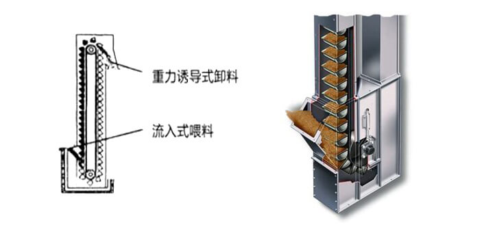 ne斗式提升機(jī)運(yùn)作方式和投料方法。