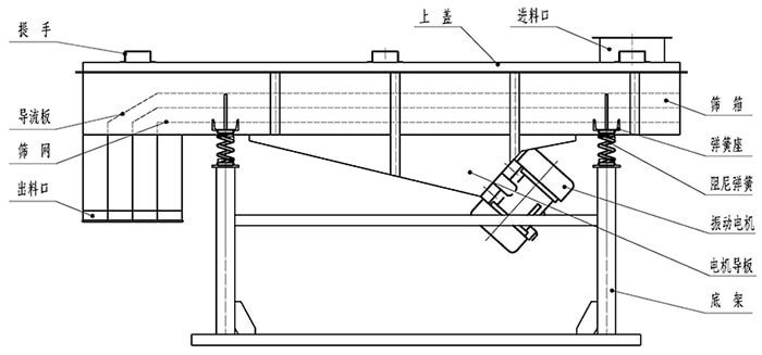 小麥清理振動篩結(jié)構(gòu)：出料口，振動電機，支撐架，彈簧，進料口。