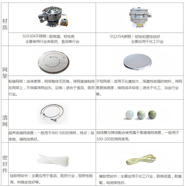 超聲波旋振篩與普通旋振篩相比有什么優(yōu)點(diǎn)：材質(zhì)不銹鋼材質(zhì)主要使用行業(yè)有：醫(yī)藥，食品等行業(yè)優(yōu)質(zhì)不銹鋼特點(diǎn)：耐高溫，韌性高。碳鋼：主要應(yīng)用于化工行業(yè)，碳素鋼特點(diǎn)：韌性和塑性較好。網(wǎng)架：粘接網(wǎng)架：潔凈度高，網(wǎng)架整體無(wú)死角，篩網(wǎng)直接粘接在網(wǎng)架上，不保留篩網(wǎng)絲頭，邊角，適合于食品，醫(yī)藥行業(yè)。子母架：適用于比重較大，磨琢性較強(qiáng)的物料，篩網(wǎng)易更換，換網(wǎng)成本較低：適合化工，冶金行業(yè)等使用。清網(wǎng)：擋球圈與彈跳球配合使用于普通清網(wǎng)裝置，一般用于100-200目篩網(wǎng)使用。超聲波清網(wǎng)裝置：一般用于400-500目篩網(wǎng)，特點(diǎn)：效率高，清網(wǎng)效果好。密封件：橡膠密封件：主要應(yīng)用于化工行業(yè)，耐高低溫，耐臭氧，電絕緣性好。硅膠密封件：主要應(yīng)用于食品，醫(yī)藥行業(yè)，吸附性能高，熱穩(wěn)定性好等。