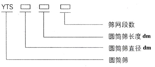 滾筒篩型號：篩網(wǎng)段數(shù)，圓筒篩長度，直徑。